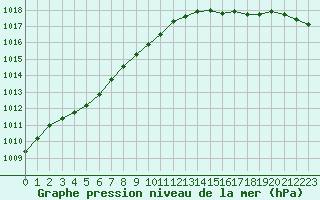 Courbe de la pression atmosphrique pour Trelly (50)