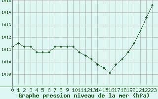 Courbe de la pression atmosphrique pour Manlleu (Esp)