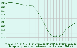 Courbe de la pression atmosphrique pour Saint-Auban (04)