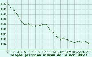 Courbe de la pression atmosphrique pour Hyres (83)