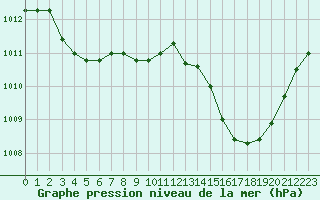 Courbe de la pression atmosphrique pour Solenzara - Base arienne (2B)