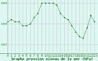 Courbe de la pression atmosphrique pour Gros-Rderching (57)