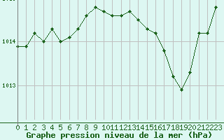 Courbe de la pression atmosphrique pour Cavalaire-sur-Mer (83)