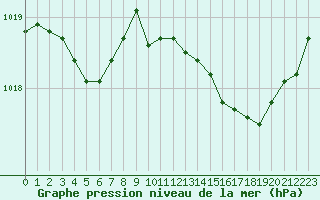 Courbe de la pression atmosphrique pour Ile du Levant (83)