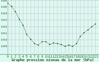 Courbe de la pression atmosphrique pour L