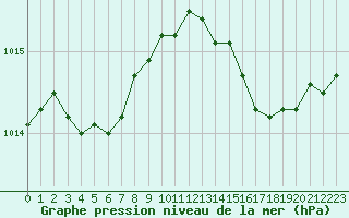 Courbe de la pression atmosphrique pour Saint-Martial-de-Vitaterne (17)