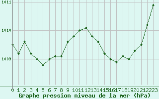 Courbe de la pression atmosphrique pour Malbosc (07)