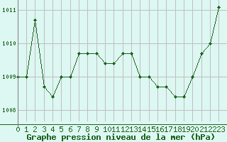 Courbe de la pression atmosphrique pour Agde (34)