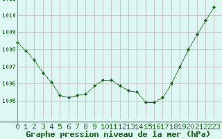 Courbe de la pression atmosphrique pour Saint-Nazaire-d
