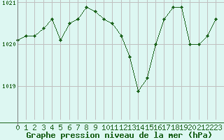 Courbe de la pression atmosphrique pour Le Luc - Cannet des Maures (83)