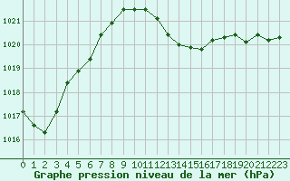 Courbe de la pression atmosphrique pour Cap Cpet (83)