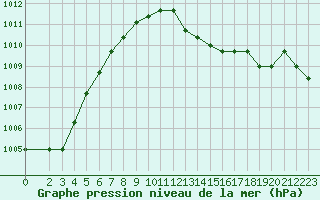 Courbe de la pression atmosphrique pour Rethel (08)