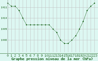 Courbe de la pression atmosphrique pour Agde (34)