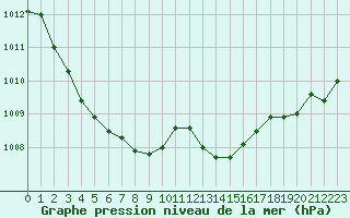 Courbe de la pression atmosphrique pour Annecy (74)