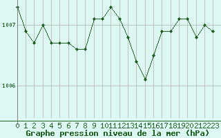 Courbe de la pression atmosphrique pour Hohrod (68)