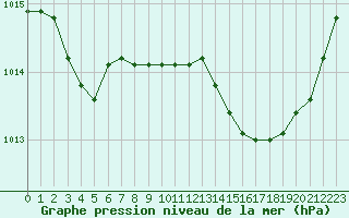 Courbe de la pression atmosphrique pour Grardmer (88)