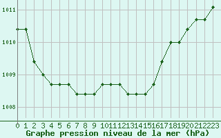 Courbe de la pression atmosphrique pour Sainte-Genevive-des-Bois (91)