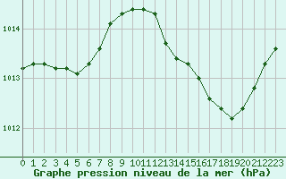 Courbe de la pression atmosphrique pour Luc-sur-Orbieu (11)