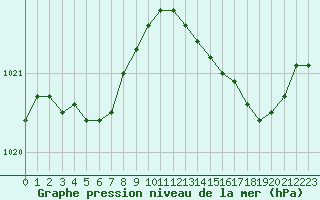 Courbe de la pression atmosphrique pour Le Mesnil-Esnard (76)