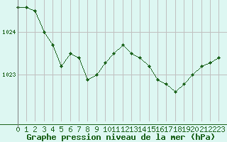 Courbe de la pression atmosphrique pour Ploeren (56)