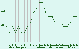 Courbe de la pression atmosphrique pour Plussin (42)