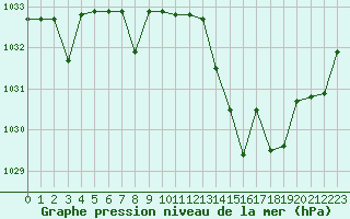 Courbe de la pression atmosphrique pour Kernascleden (56)