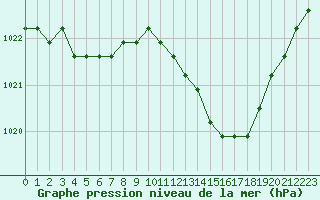 Courbe de la pression atmosphrique pour Liefrange (Lu)