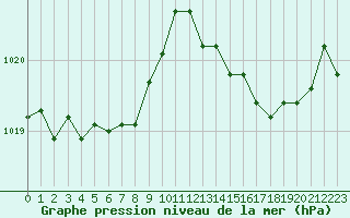 Courbe de la pression atmosphrique pour Auch (32)