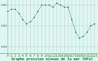 Courbe de la pression atmosphrique pour Bastia (2B)
