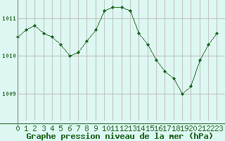 Courbe de la pression atmosphrique pour Nantes (44)