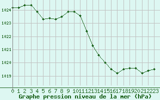 Courbe de la pression atmosphrique pour Preonzo (Sw)