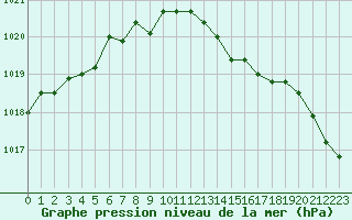 Courbe de la pression atmosphrique pour Chteaudun (28)