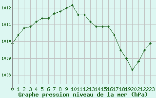 Courbe de la pression atmosphrique pour Romorantin (41)