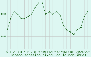 Courbe de la pression atmosphrique pour Alistro (2B)