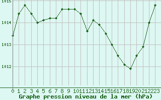 Courbe de la pression atmosphrique pour Annecy (74)