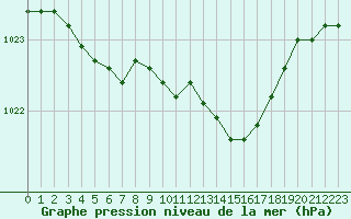 Courbe de la pression atmosphrique pour Landivisiau (29)