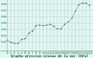 Courbe de la pression atmosphrique pour Hestrud (59)