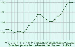 Courbe de la pression atmosphrique pour Bonnecombe - Les Salces (48)