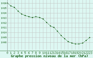 Courbe de la pression atmosphrique pour Saint-Ciers-sur-Gironde (33)