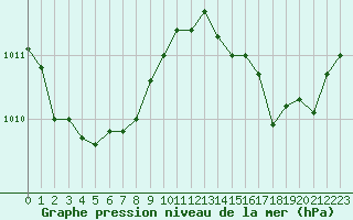 Courbe de la pression atmosphrique pour Dolembreux (Be)
