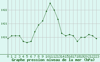 Courbe de la pression atmosphrique pour Six-Fours (83)