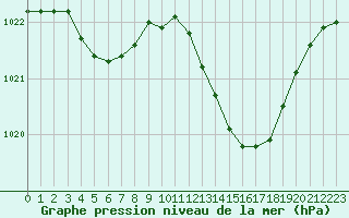 Courbe de la pression atmosphrique pour Vias (34)