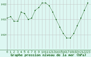 Courbe de la pression atmosphrique pour Leucate (11)