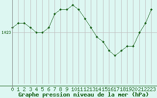 Courbe de la pression atmosphrique pour Saint-Philbert-sur-Risle (27)