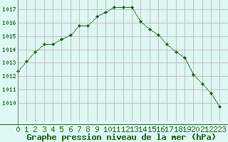 Courbe de la pression atmosphrique pour Nostang (56)