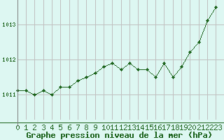 Courbe de la pression atmosphrique pour Quimper (29)