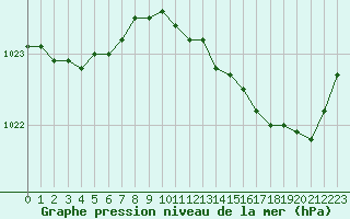 Courbe de la pression atmosphrique pour Cazaux (33)