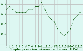 Courbe de la pression atmosphrique pour Agde (34)