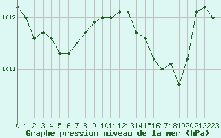 Courbe de la pression atmosphrique pour Cap Cpet (83)