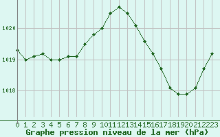 Courbe de la pression atmosphrique pour Saint-Clment-de-Rivire (34)